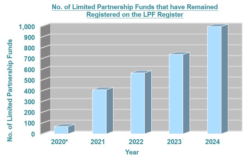 Number of Limited Partnership Funds that have Remained Registered on the LPF Register